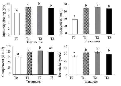 plasma total protein albumin globulin  glucose levels  common