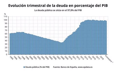 La Deuda Pública En Mapas Y Gráficos