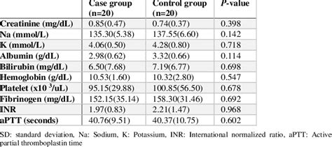 Preoperative Recipient Laboratory Parameters Mean Sd Download