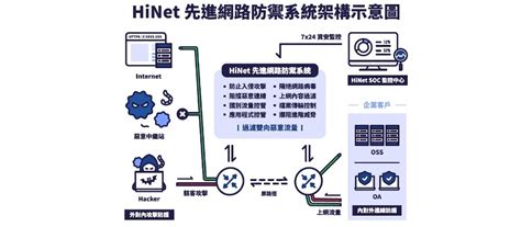 做資安一定耗錢費力？「hinet先進網路防禦系統」為企業打造低負擔、高規格的防禦奇效 Ithome