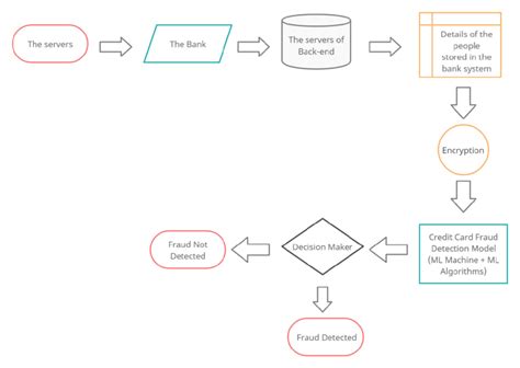 Architecture Of Credit Card Fraud Detection Download Scientific Diagram