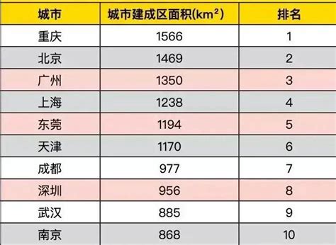 城市建成区面积排名全国各城市建成区面积排名烁达网