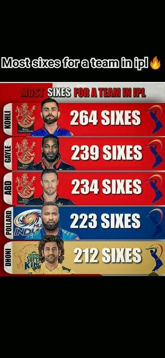 Most Sixes For A Team In Ipl🔥😱 Shorts Ipl Cricket Viral Trending