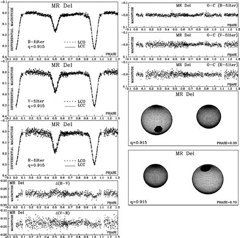 Observed Lco And Synthetic Lcc Light Curves Of Mr Del Obtained By