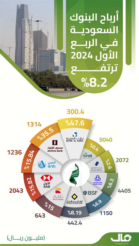 بالإنفوجرافيك تعرف على نسب نمو أرباح البنوك السعودية خلال الربع