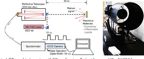 Figure From Nanosecond Gated Raman Spectroscopy For Standoff