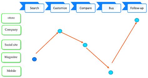 Omni Channel Customer Journey Map