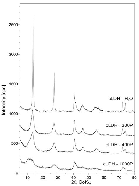 XRD Patterns Of Calcined Hydrotalcite Forms Regenerated In Water CLDH