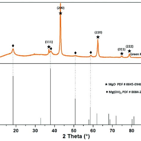 X Ray Diffraction Xrd Patterns Of Mgo As Raw Material Green Powder