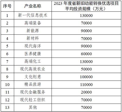 2023年度省新旧动能转换重大产业攻关项目开始申报啦！领域技术重点支持