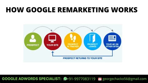 What Is Remarketing In Google Ads