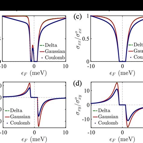 a The total anomalous Hall conductivity σ a xy as a function of the