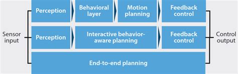 The Challenges Of Making Decisions In Autonomous Driving Tier Iv Tech