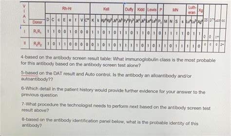 Solved 4-based on the antibody screen result table: What | Chegg.com