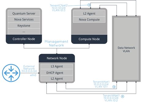 Multi-node OpenStack RDO on RHEL and Hyper-V - Part 1 - Cloudbase Solutions