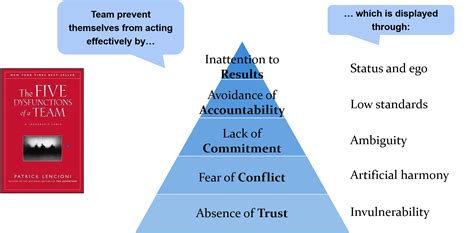 Strategy2impact - Lencioni - five dysfunctions of a team