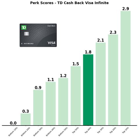 Td Cash Back Visa Infinite Card Review