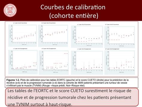 Urofrance Validation Externe Des Tables De L EORTC Et Du Score CUETO