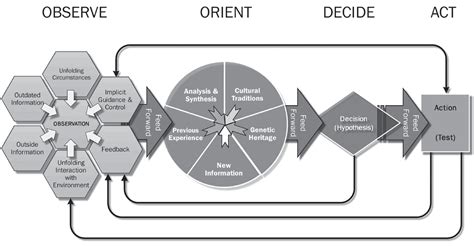 ooda loop diagram de ooda loop en agile iep