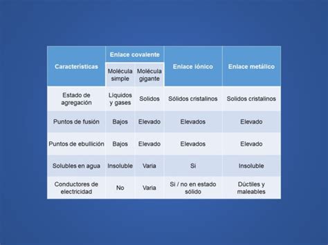 Cuadros Comparativos Diferencias Entre Enlaces Covalentes Y Iónicos Cuadro Comparativo