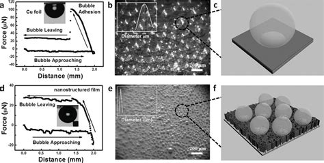 Characterization Of The Gas Bubble Interactions To The Planar And