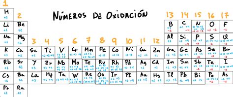 Different Periodic Table Oxidation Numbers Tabla Periodica Numeros De