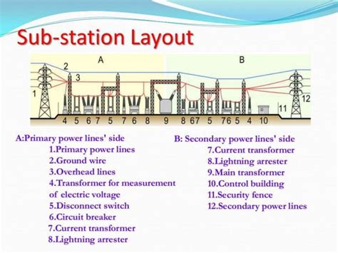 Substation Overview A Presentation On Substation Ppt