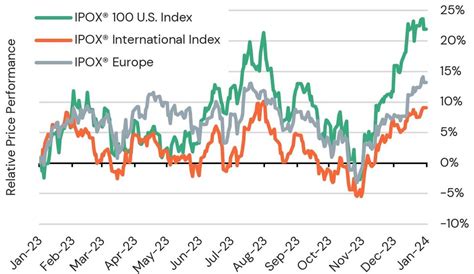 The IPOX® Week - January 1, 2024