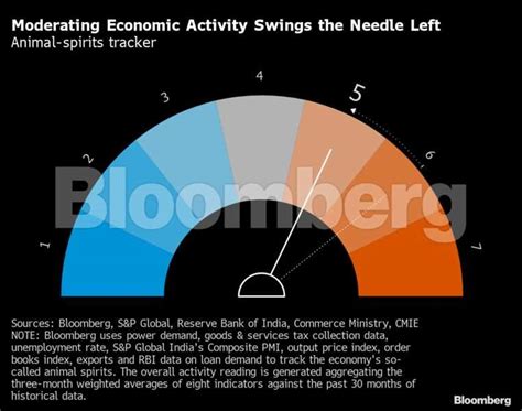 India economic News: India’s economic activity cools in January amid ...