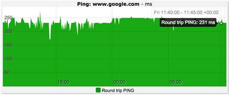 Ping Response Time Trends • Wormly Monitoring