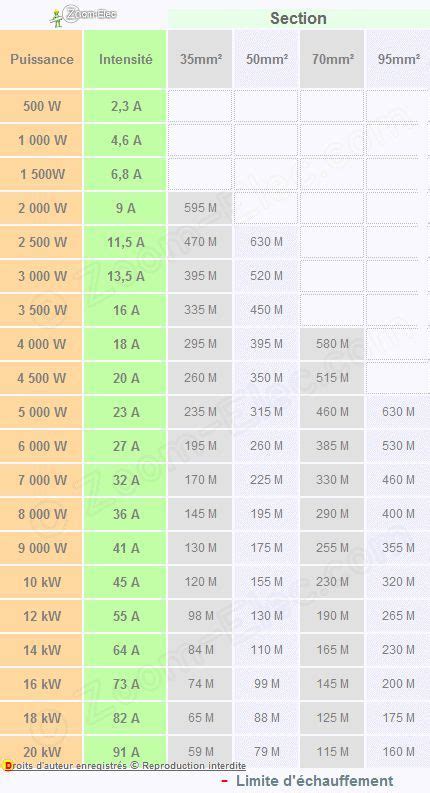 Section de câble électrique Abaque puissance intensité longueur