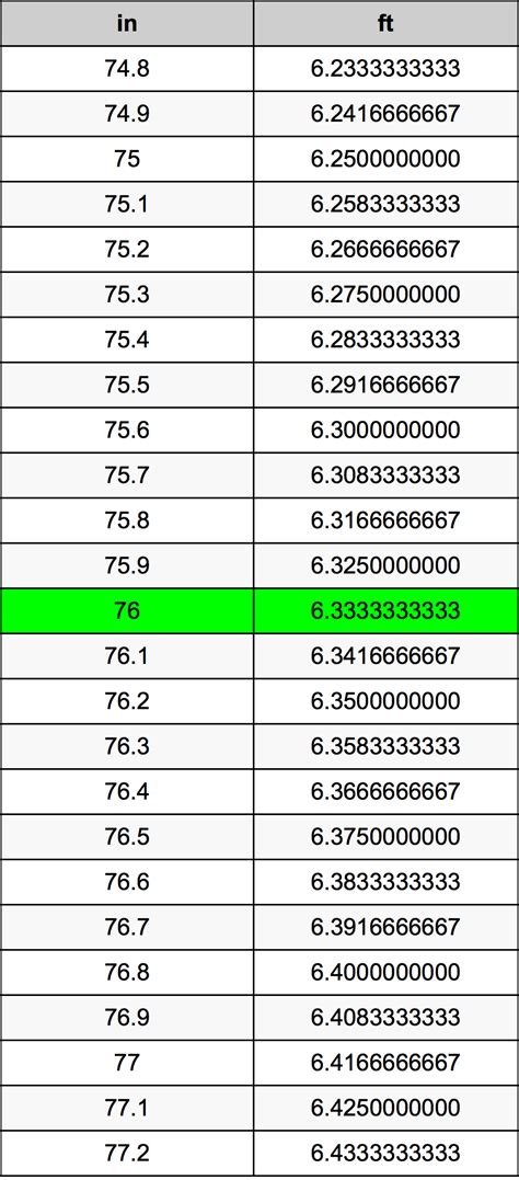 76 Inches To Feet Converter | 76 in To ft Converter