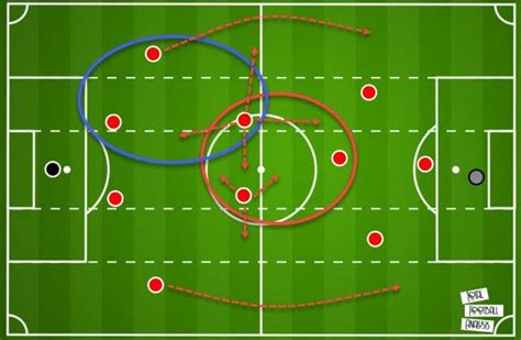 Tactical Theory Attacking Principles Of A 4 2 3 1 System