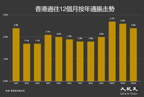 【香港通脹】12月物價連回落兩個月至24｜大紀元時報 香港｜獨立敢言的良心媒體