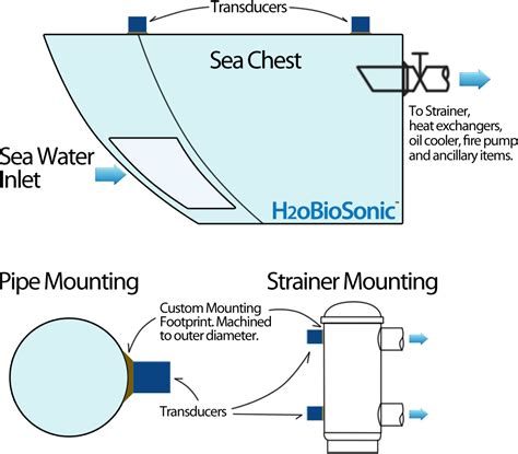 Sea Chest And Sea Strainer Proteciton Au