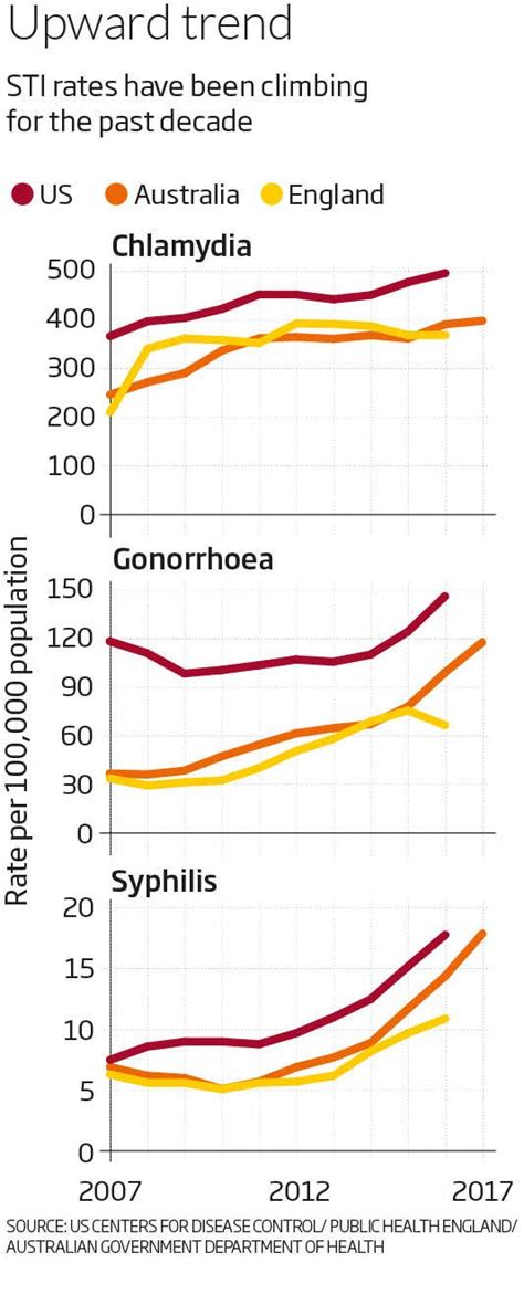 Unsafe Sex And STIs Are Rising When They Really Shouldn T Be New Scientist