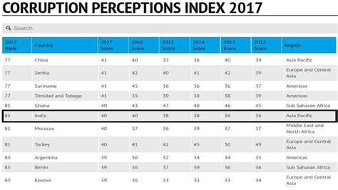 भारत में चीन भूटान से भी ज्यादा भ्रष्टाचार जानिए कौन सा देश है सबसे कम भ्रष्ट Corruption
