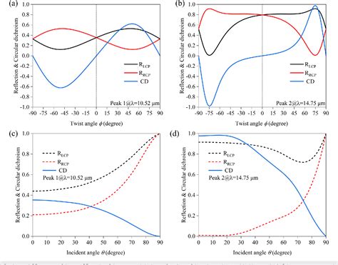 Figure 5 From Tailoring Intrinsic Chiroptical Responses Via Twisted