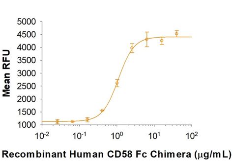 R Recombinant Human CD58 LFA 3 Fc Chimera Protein CF Quantity 50 µg