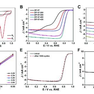 A Cyclic Voltammograms Cv Of The Zif Catalyst B Linear