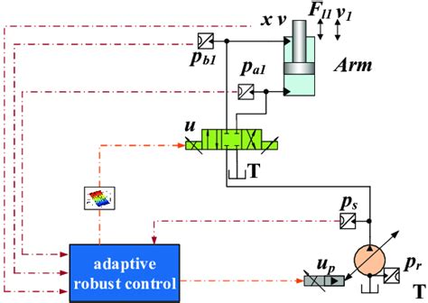 presented electronic hydraulic system  scientific diagram
