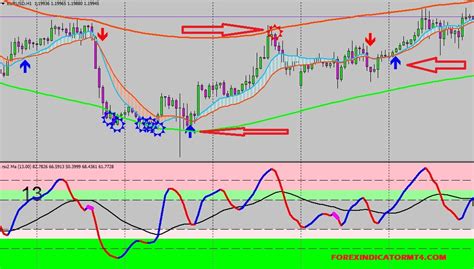 Best Indicator For Sideways Market In Mt