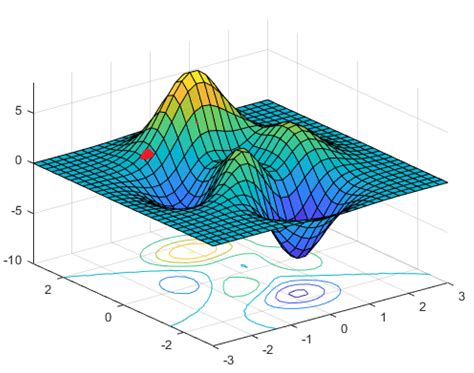 Machine Learning How To Get Out Of Local Minimums On Stochastic