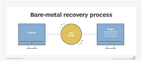 What Is A Bare Metal Restore And How Does It Work