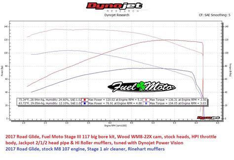 17 Road Glide Fm 117 Stage Iii Wood Wm8 22x Jackpot 212 Road Glide