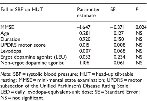 Table 3 From Characteristics Of Orthostatic Hypotension In Parkinson S Disease Semantic Scholar