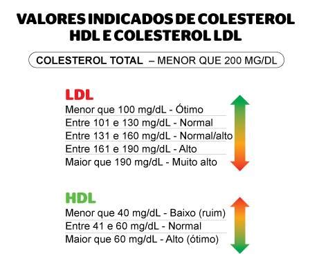 Qual O Normal Do Colesterol Hdl
