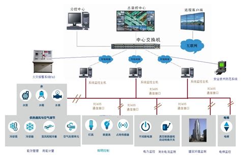 建筑设备监控系统 上海晨明电子科技有限公司