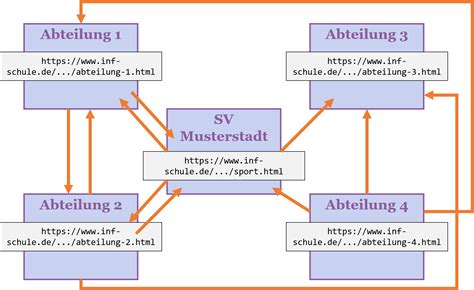 Inf Schule Vorwort Das World Wide Web Fachkonzept World Wide Web