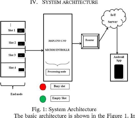 Flowchart Of Smart Parking Using Iot